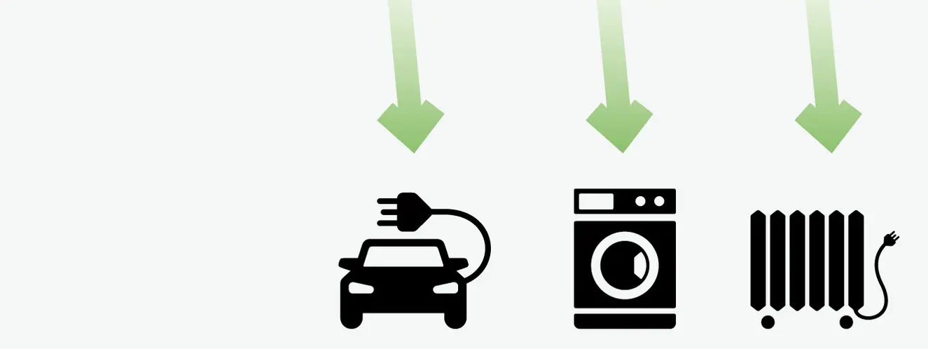 Acquisto di energia minimo grazie al massimo sfruttamento del consumo proprio