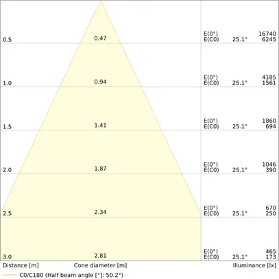 Downlight LED LEDVANCE COMFORT U19 30W 3600lm 930/940 IP20/44 55° DA Ø215 bianco 