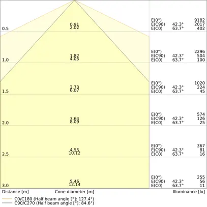 Insert lumineux LED LEDVANCE TRUSYS FLEX CL 35W 6000lm 865 1.5m blanc 90° 
