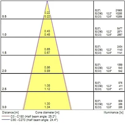 Spot LED Sylvania Pixo Small 14W 1700lm 940 24/36/54° DALI AD3PH Ø60mm bianco 