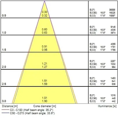 Spot LED Sylvania Pixo Medium 31W 3680lm 940 24/36/54° AD3PH Ø81mm bianco 