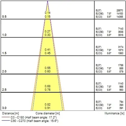 Spot LED Sylvania Pixo Zoom 25W 2100lm 927…940 17…60° AD3PH Ø85mm blanc 