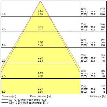 Projecteur LED Sylvania RAXA 23W 1875lm 930 60° AD3PH 1426mm blanc 