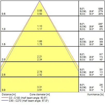 Proiettore LED Sylvania RAXA 23W 1900lm 940 60° DALI AD3PH 1426mm bianco 