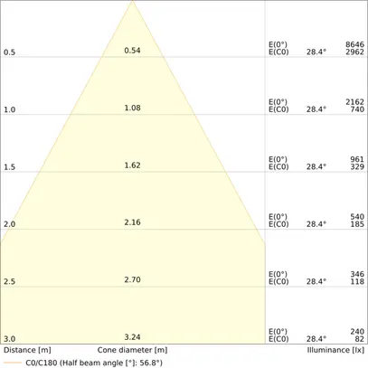 Downlight LED LEDVANCE COMFORT U19 18W 2160lm 930/940 IP20/44 55° Ø160 bianco 