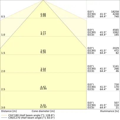 Insert lumineux LED LEDVANCE TRUSYS FLEX CL 70W 12100lm 865 EM 3h 1.5m blanc 90° 