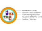 Netzwerkkabel S/FTP, 500m, orange Cat.7, AWG23, LSOH3, 1000Mhz, Cca s1a d1